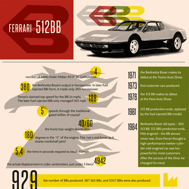 The Ferrari Berlinetta Boxer Visualized - Petrolicious